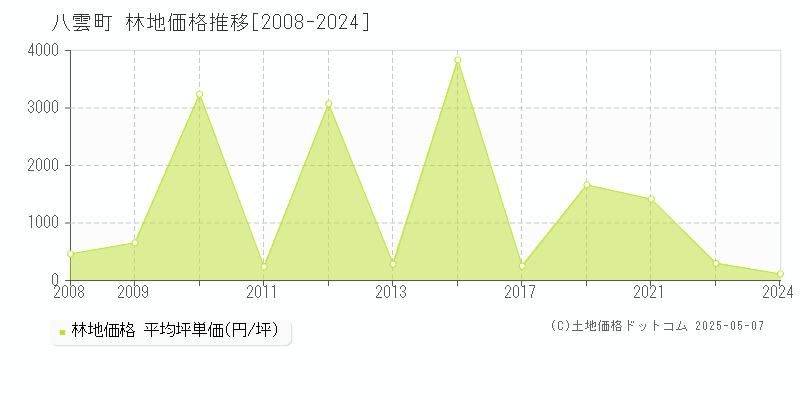 二海郡八雲町の林地価格推移グラフ 