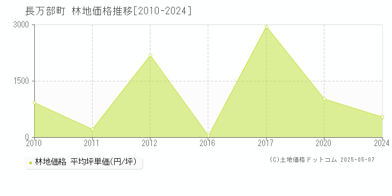 長万部町(北海道)の林地価格推移グラフ(坪単価)[2010-2024年]