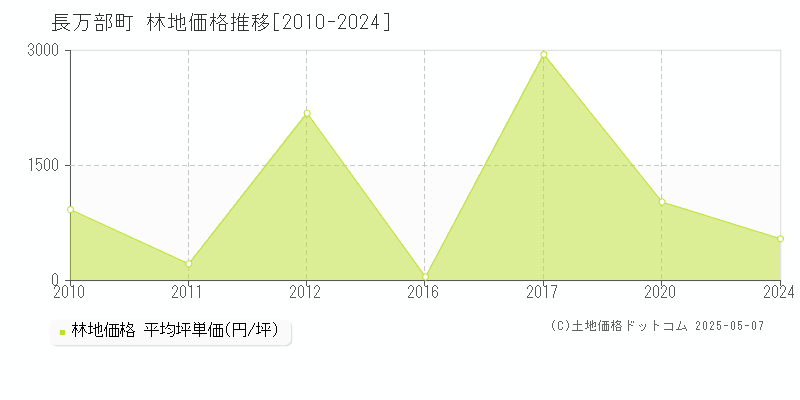 山越郡長万部町の林地価格推移グラフ 