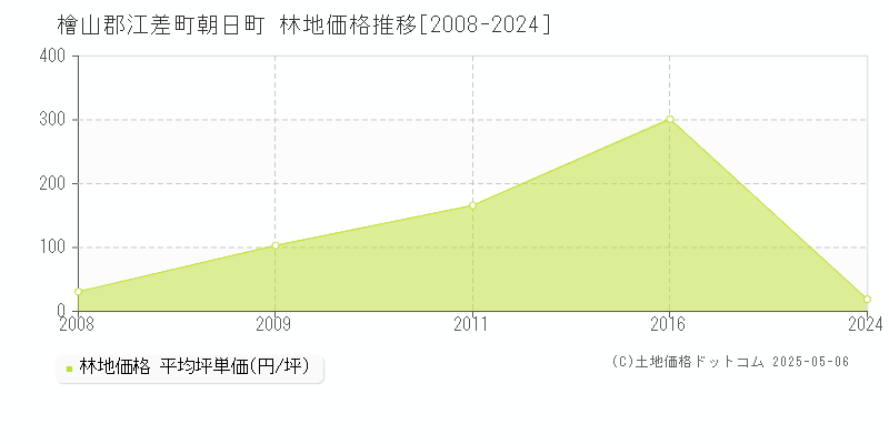 朝日町(檜山郡江差町)の林地価格推移グラフ(坪単価)[2008-2024年]