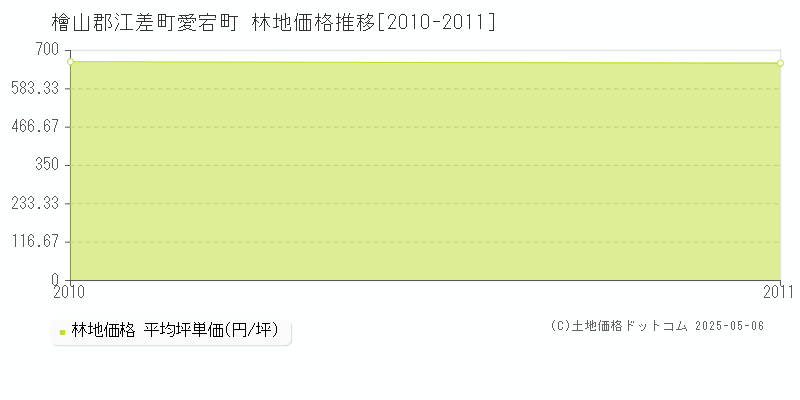 愛宕町(檜山郡江差町)の林地価格推移グラフ(坪単価)[2010-2011年]