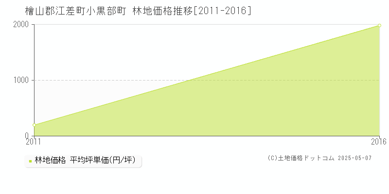 小黒部町(檜山郡江差町)の林地価格推移グラフ(坪単価)[2011-2016年]
