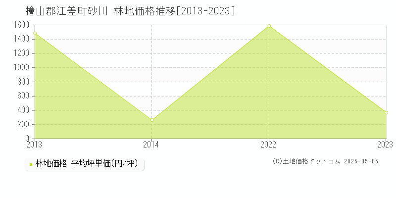 砂川(檜山郡江差町)の林地価格推移グラフ(坪単価)[2013-2023年]