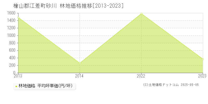 檜山郡江差町砂川の林地取引事例推移グラフ 