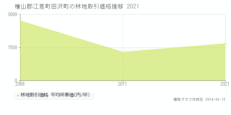 檜山郡江差町田沢町の林地価格推移グラフ 