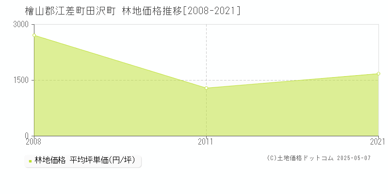 田沢町(檜山郡江差町)の林地価格推移グラフ(坪単価)[2008-2021年]