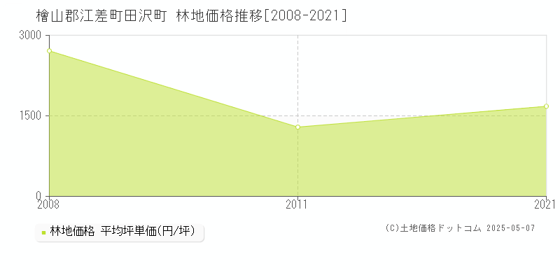 檜山郡江差町田沢町の林地価格推移グラフ 