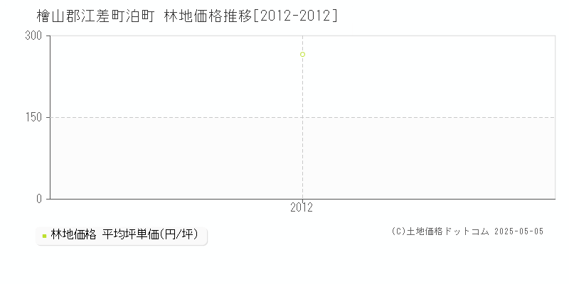 泊町(檜山郡江差町)の林地価格推移グラフ(坪単価)[2012-2012年]