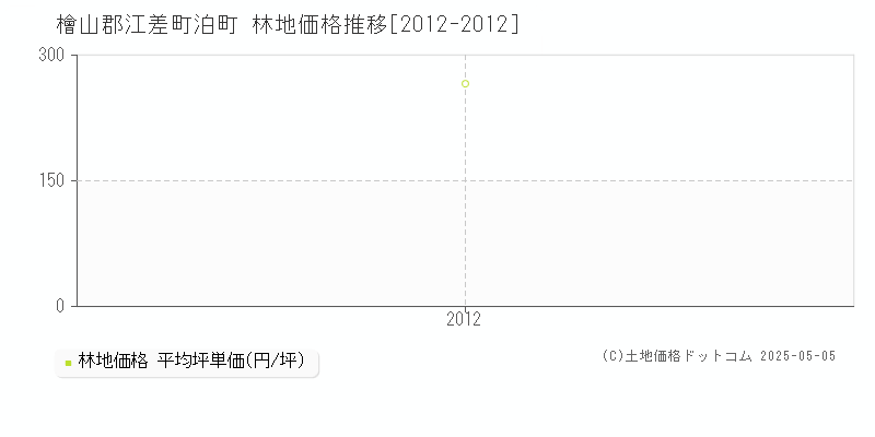 檜山郡江差町泊町の林地価格推移グラフ 