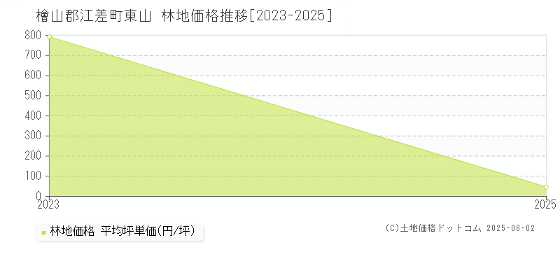 東山(檜山郡江差町)の林地価格推移グラフ(坪単価)[2023-2025年]