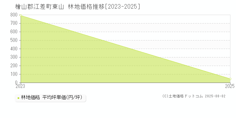 檜山郡江差町東山の林地価格推移グラフ 