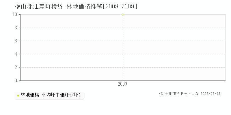 檜山郡江差町桧岱の林地価格推移グラフ 