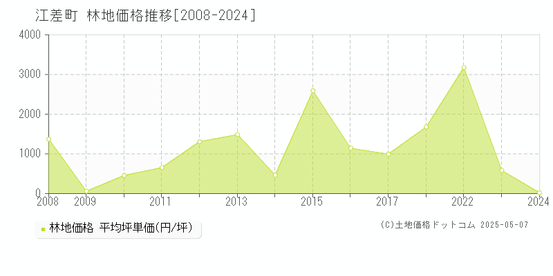 江差町(北海道)の林地価格推移グラフ(坪単価)[2008-2024年]