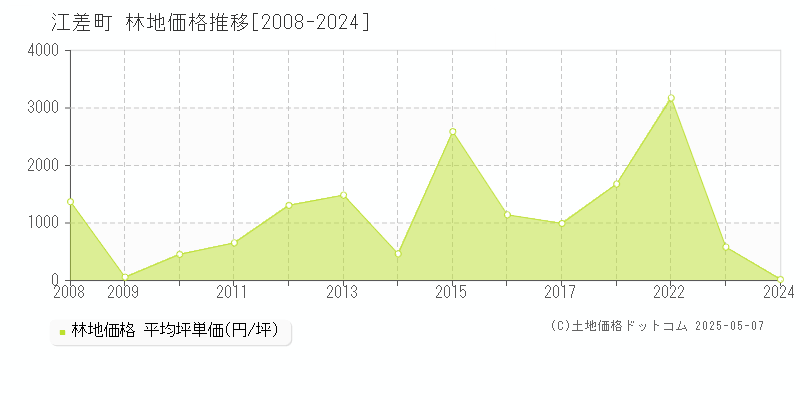 檜山郡江差町全域の林地価格推移グラフ 