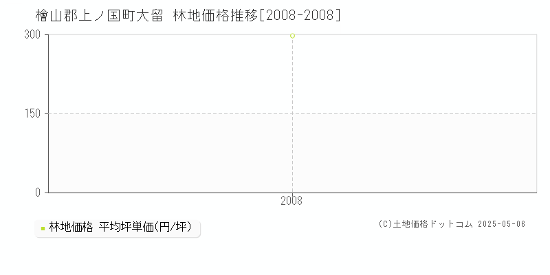 大留(檜山郡上ノ国町)の林地価格推移グラフ(坪単価)[2008-2008年]