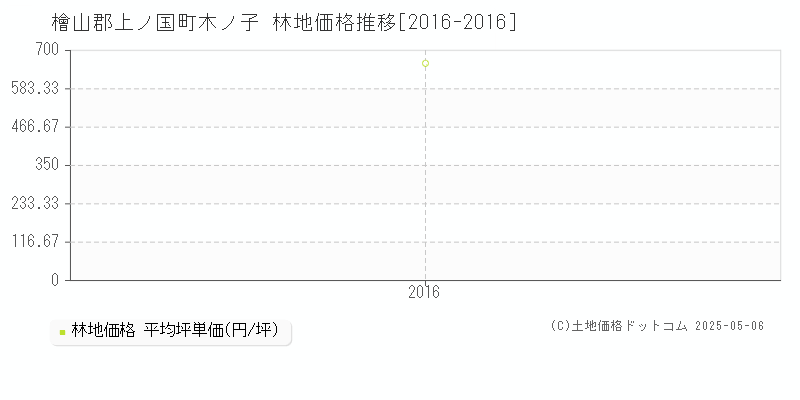 木ノ子(檜山郡上ノ国町)の林地価格推移グラフ(坪単価)[2016-2016年]