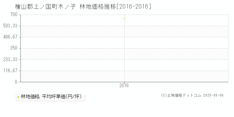 檜山郡上ノ国町木ノ子の林地価格推移グラフ 