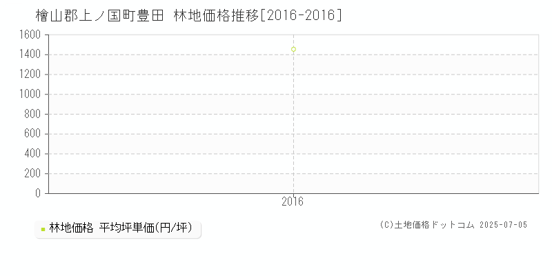 檜山郡上ノ国町豊田の林地価格推移グラフ 