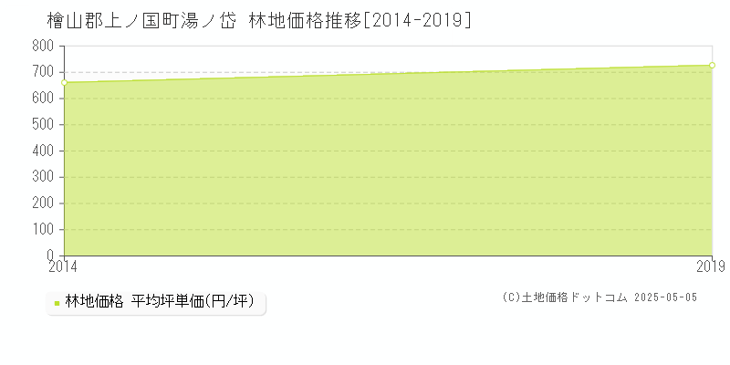 湯ノ岱(檜山郡上ノ国町)の林地価格推移グラフ(坪単価)[2014-2019年]
