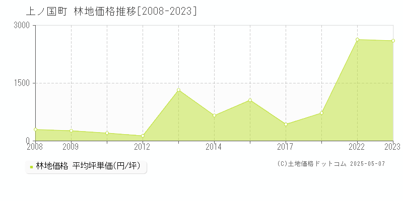 上ノ国町(北海道)の林地価格推移グラフ(坪単価)[2008-2023年]