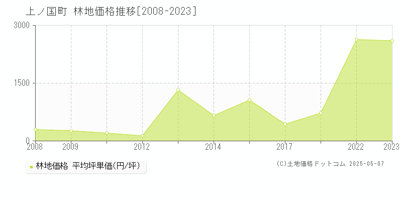 檜山郡上ノ国町の林地価格推移グラフ 