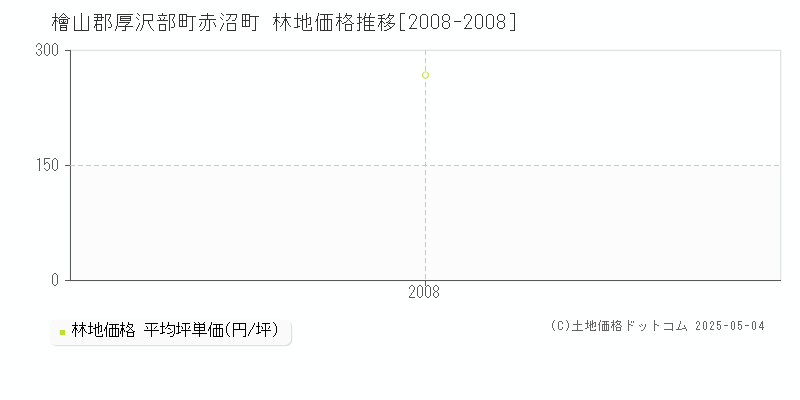 檜山郡厚沢部町赤沼町の林地価格推移グラフ 