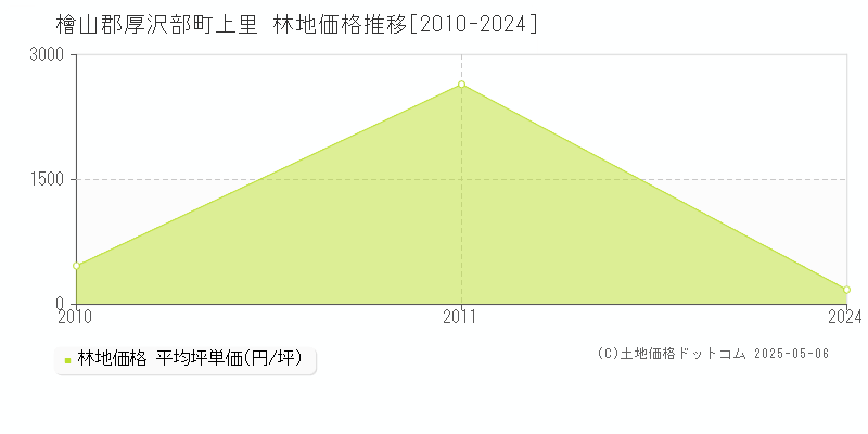 上里(檜山郡厚沢部町)の林地価格推移グラフ(坪単価)[2010-2024年]