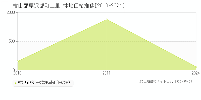 檜山郡厚沢部町上里の林地価格推移グラフ 