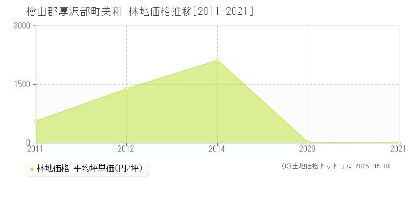 美和(檜山郡厚沢部町)の林地価格推移グラフ(坪単価)[2011-2021年]