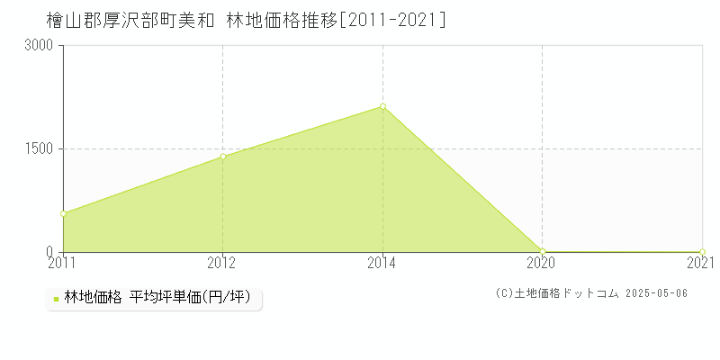 檜山郡厚沢部町美和の林地価格推移グラフ 