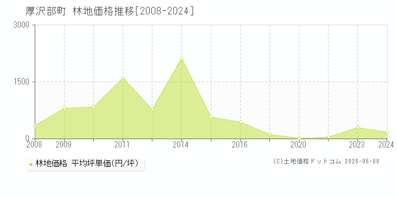 厚沢部町(北海道)の林地価格推移グラフ(坪単価)[2008-2024年]