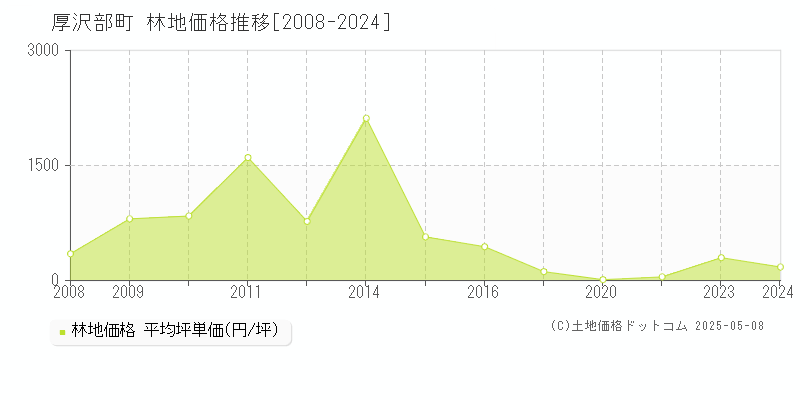 檜山郡厚沢部町の林地価格推移グラフ 