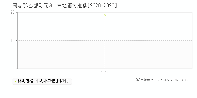 爾志郡乙部町元和の林地価格推移グラフ 