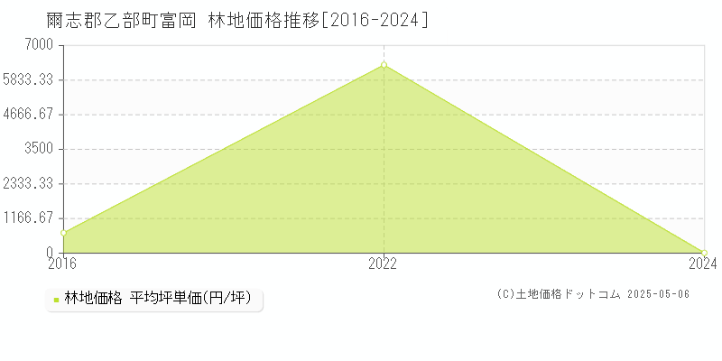 富岡(爾志郡乙部町)の林地価格推移グラフ(坪単価)[2016-2024年]