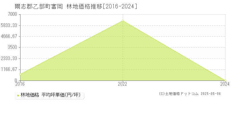 爾志郡乙部町富岡の林地価格推移グラフ 