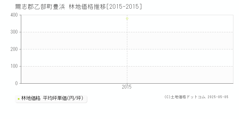 豊浜(爾志郡乙部町)の林地価格推移グラフ(坪単価)[2015-2015年]