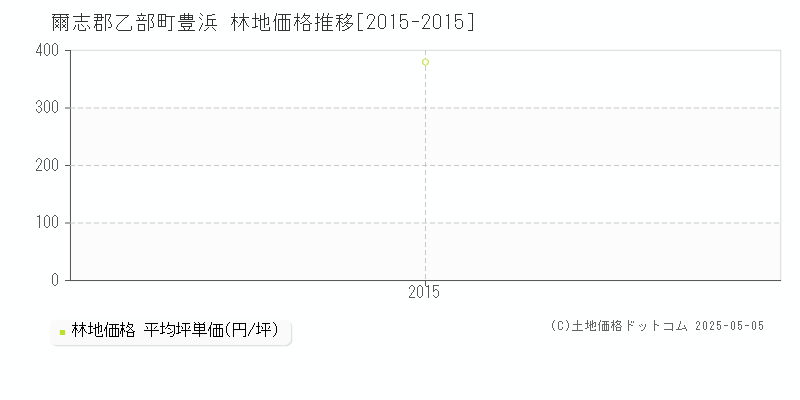 爾志郡乙部町豊浜の林地価格推移グラフ 