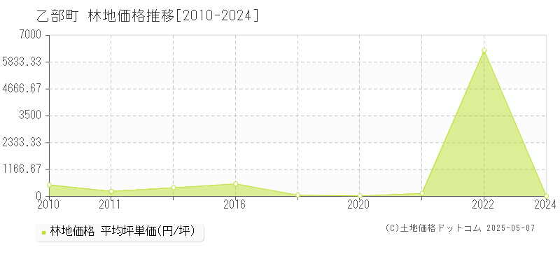 乙部町(北海道)の林地価格推移グラフ(坪単価)[2010-2024年]