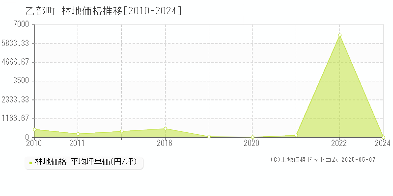 爾志郡乙部町全域の林地価格推移グラフ 