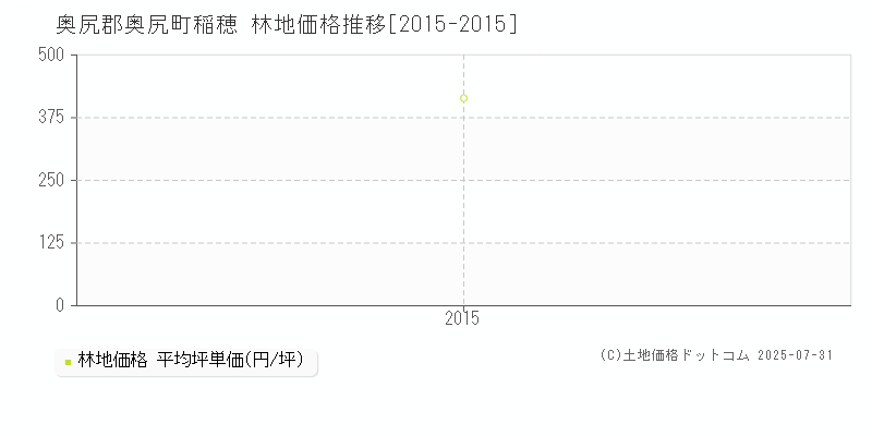 奥尻郡奥尻町稲穂の林地価格推移グラフ 