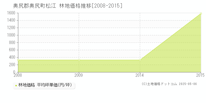 松江(奥尻郡奥尻町)の林地価格推移グラフ(坪単価)[2008-2015年]