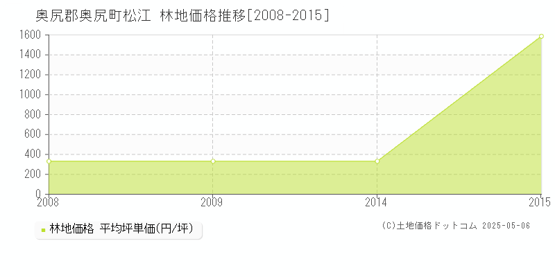 奥尻郡奥尻町松江の林地価格推移グラフ 