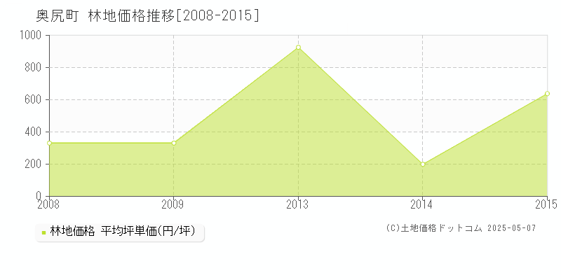 奥尻町(北海道)の林地価格推移グラフ(坪単価)[2008-2015年]