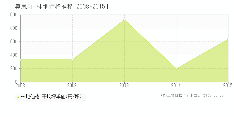 奥尻郡奥尻町の林地価格推移グラフ 