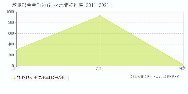 瀬棚郡今金町神丘の林地取引事例推移グラフ 