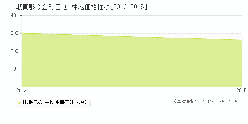 日進(瀬棚郡今金町)の林地価格推移グラフ(坪単価)[2012-2015年]