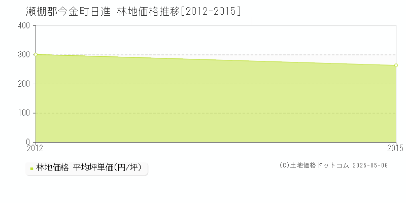 瀬棚郡今金町日進の林地価格推移グラフ 