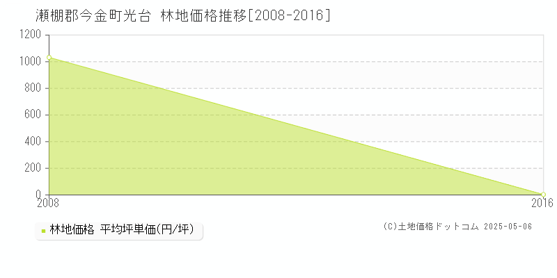 瀬棚郡今金町光台の林地取引価格推移グラフ 