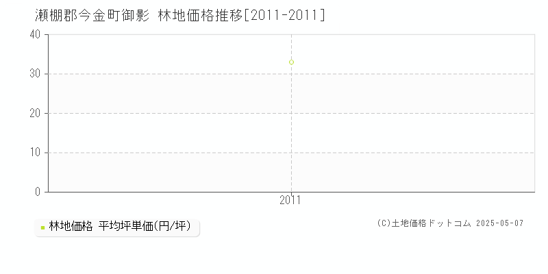 瀬棚郡今金町御影の林地価格推移グラフ 