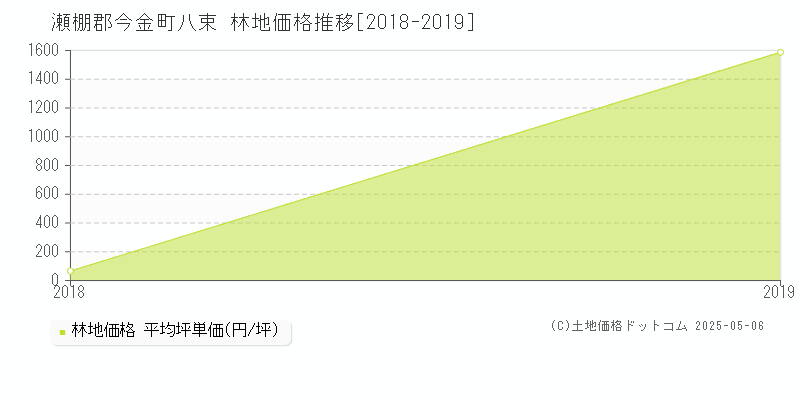 八束(瀬棚郡今金町)の林地価格推移グラフ(坪単価)[2018-2019年]